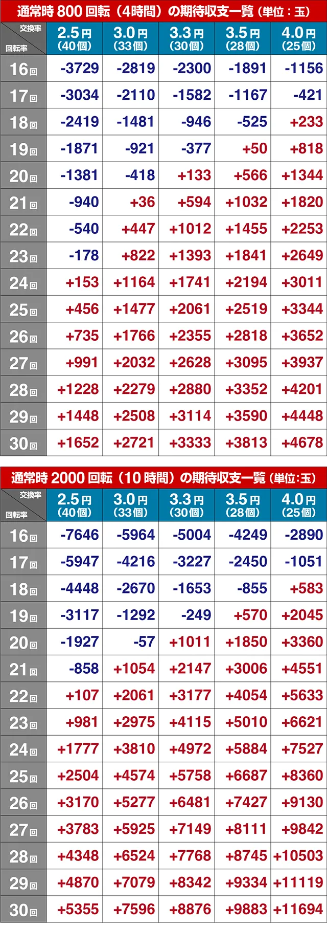 大海物語5・期待収支(貸玉料金4円)