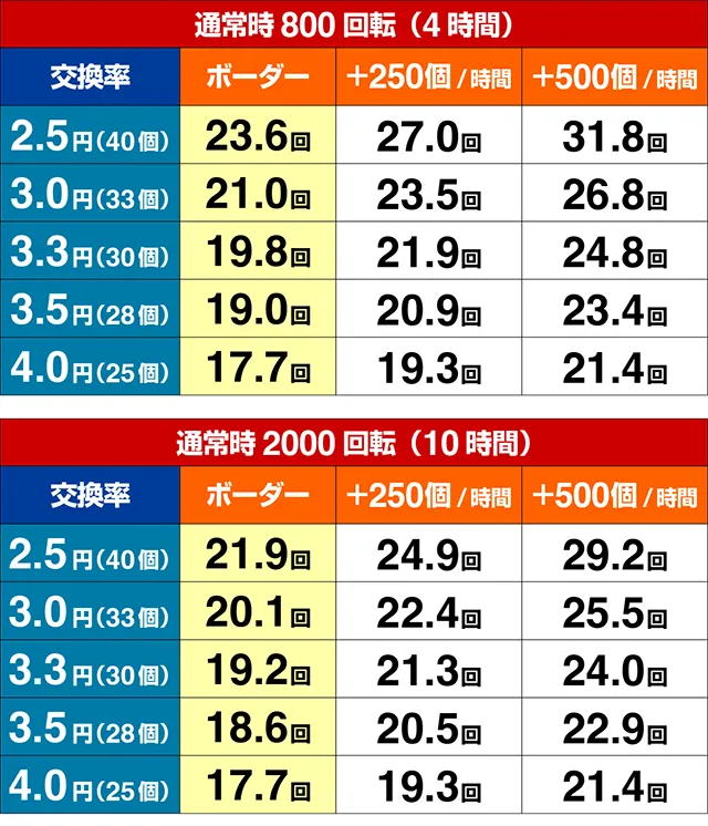 大海物語5・期待収支(貸玉料金4円)