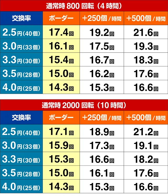 ぱちんこ戦国乙女LEGENDBATTLE（レジェンドバトル）・期待収支（貸玉料金4円）