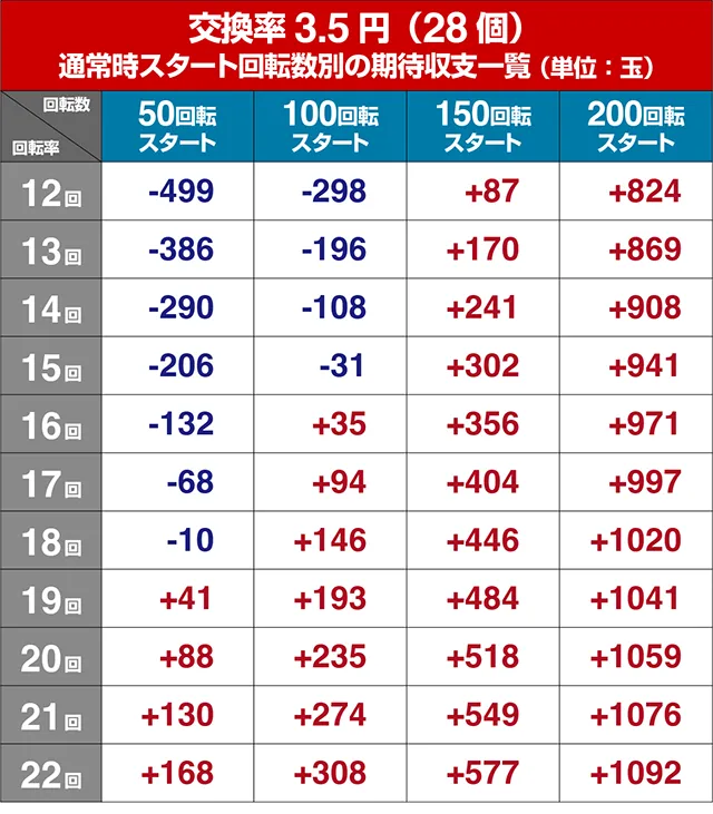 ぱちんこ戦国乙女LEGENDBATTLE（レジェンドバトル）・遊タイム狙い目・期待値