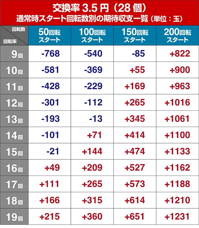 ぱちんこ戦国乙女LEGENDBATTLE（レジェンドバトル）・遊タイム狙い目・期待値