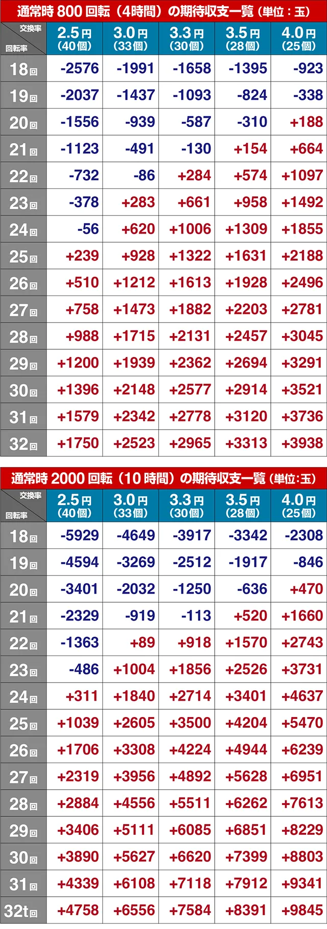 だるまっしゅ2・期待収支