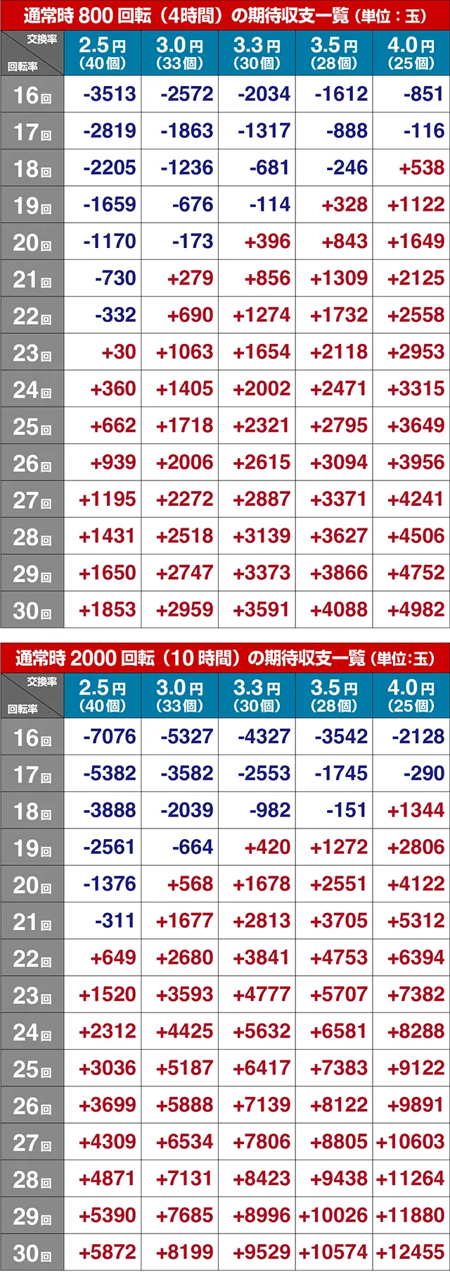 ぱちんこ乃木坂46・期待収支