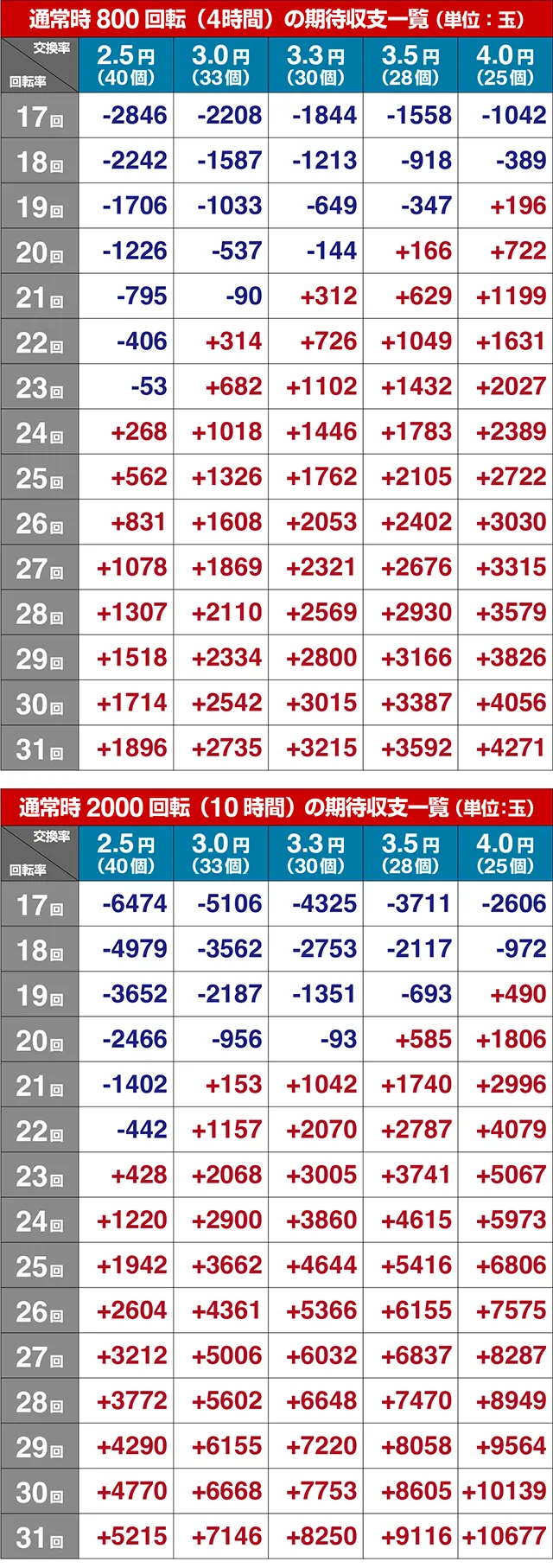 真北斗無双第3章・期待収支