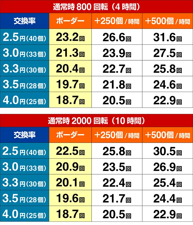 真北斗無双第3章・期待収支