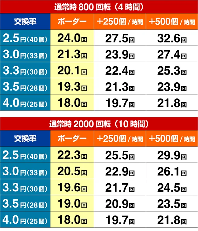 ぱちんこルパン三世 THE FIRST・期待収支