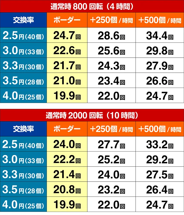 ぱちんこ・ルパン三世2000カラットの涙・期待収支