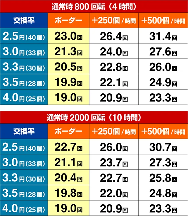 ぱちんこ麻雀物語4・期待収支