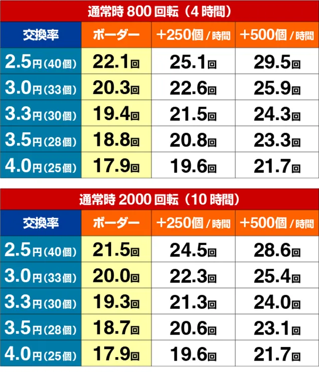 ぱちんこ・とある科学の超電磁砲（レールガン）・期待収支