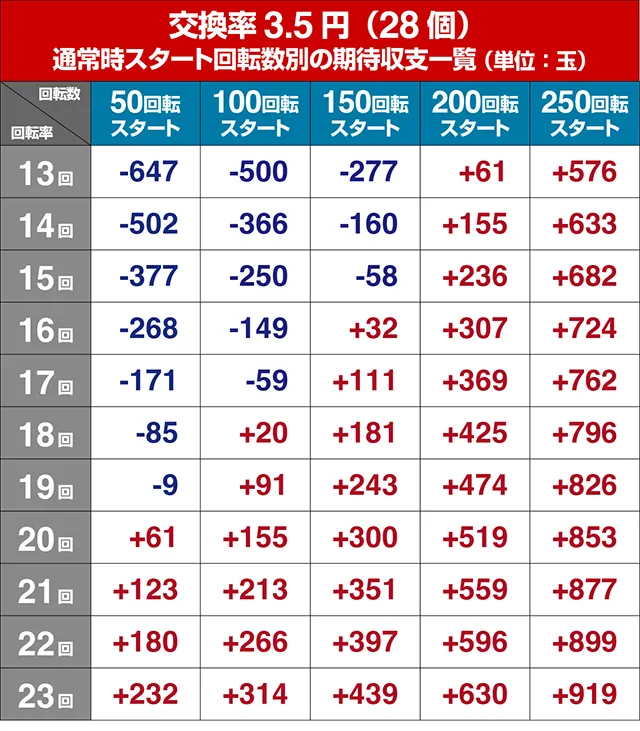 ぱちんこ・とある科学の超電磁砲（レールガン）・遊タイム狙い目・期待値