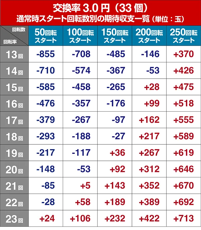 ぱちんこ・とある科学の超電磁砲（レールガン）・遊タイム狙い目・期待値