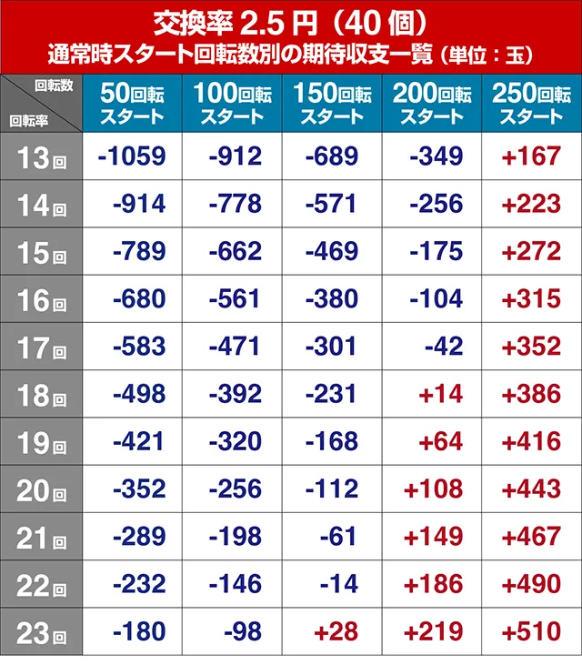 ぱちんこ・とある科学の超電磁砲（レールガン）・遊タイム狙い目・期待値