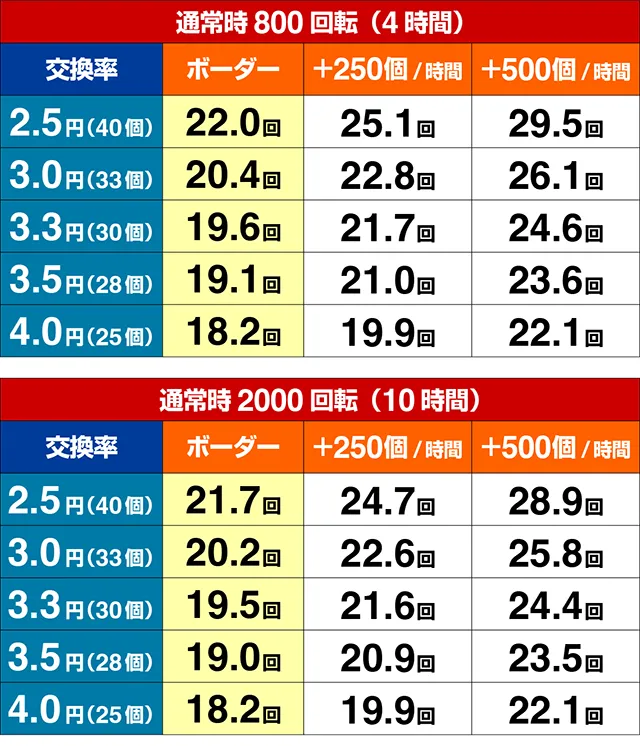 ぱちんこ・新遠山の金さん・期待収支(貸玉料金4円)