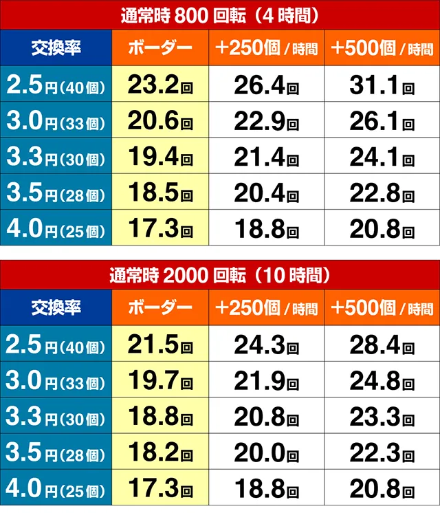 ぱちんこ聖闘士星矢超流星・期待収支