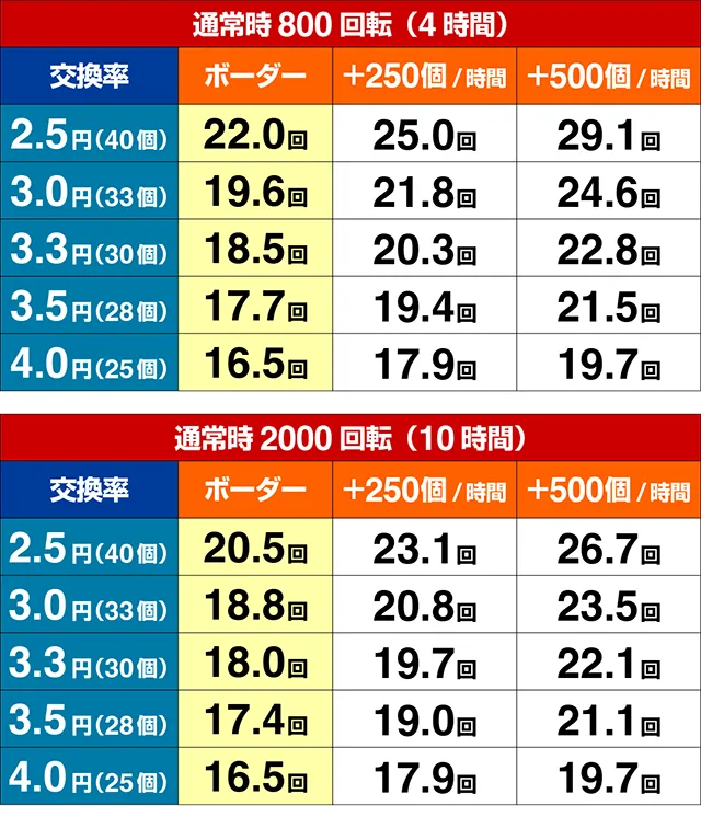 ぱちんこ・炎炎ノ消防隊・期待収支