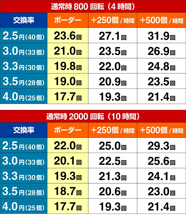ぱちんこ・北斗の拳9暴凶星・期待収支
