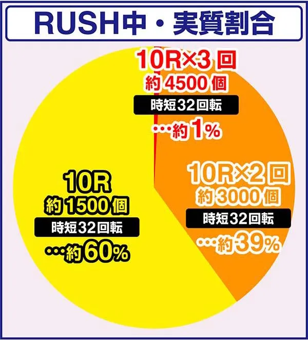 ぱちんこ・バイオハザード RE:2・連チャン中の内部状態