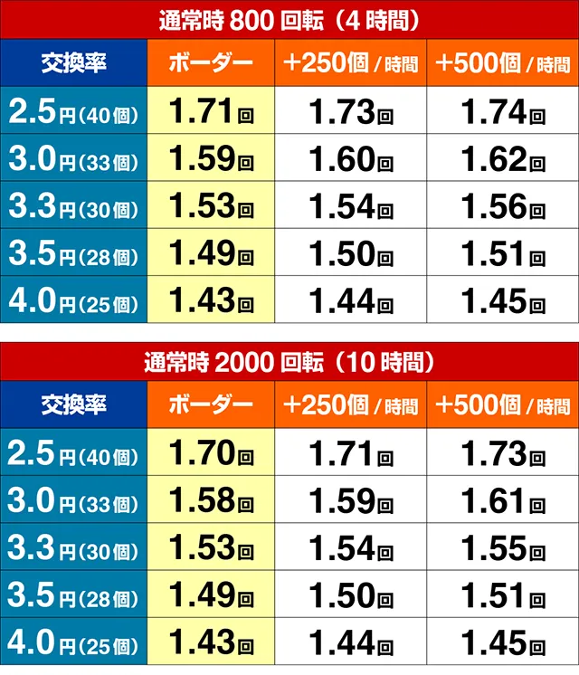 ぱちんこ天龍&infin;SEVEN・期待収支