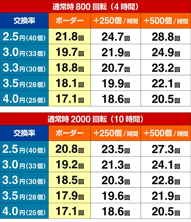 ぱちんこ・スプラッシュスプラッシュ・期待収支（貸玉料金4円）