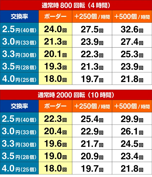 ぱちんこベルセルク無双・期待収支
