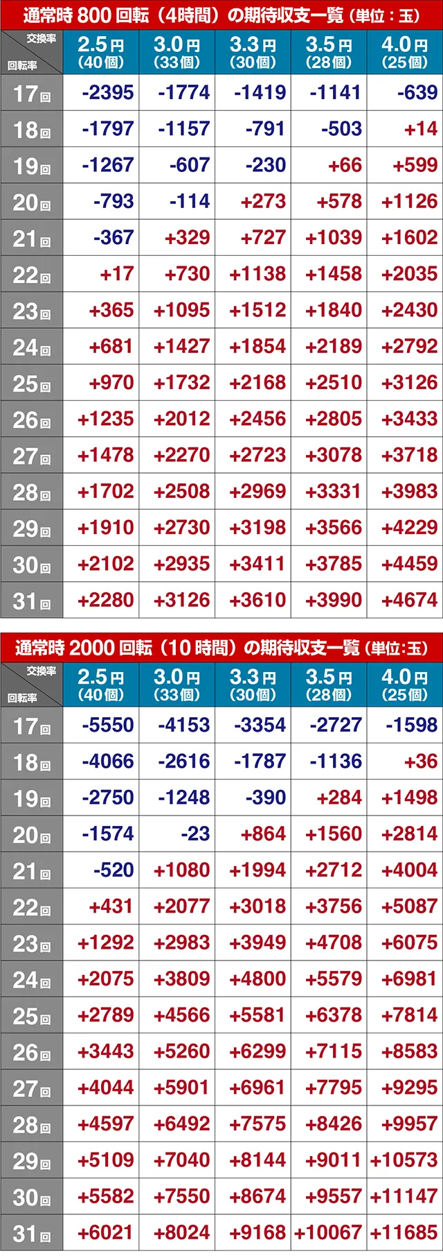 ぱちんこ銀河鉄道999NextJourney・期待収支