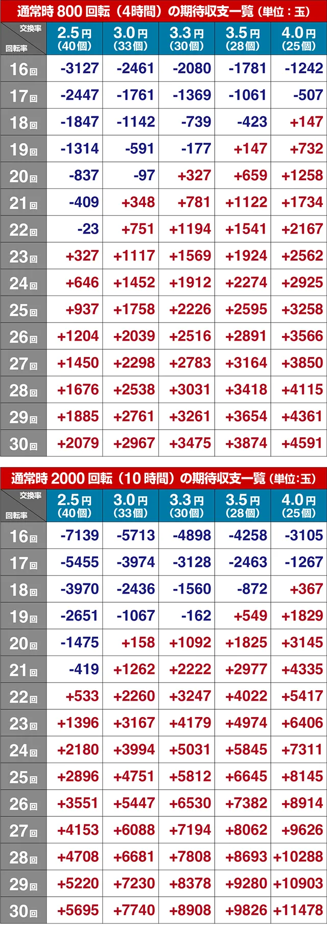 ぱちんこ乃木坂46・期待収支