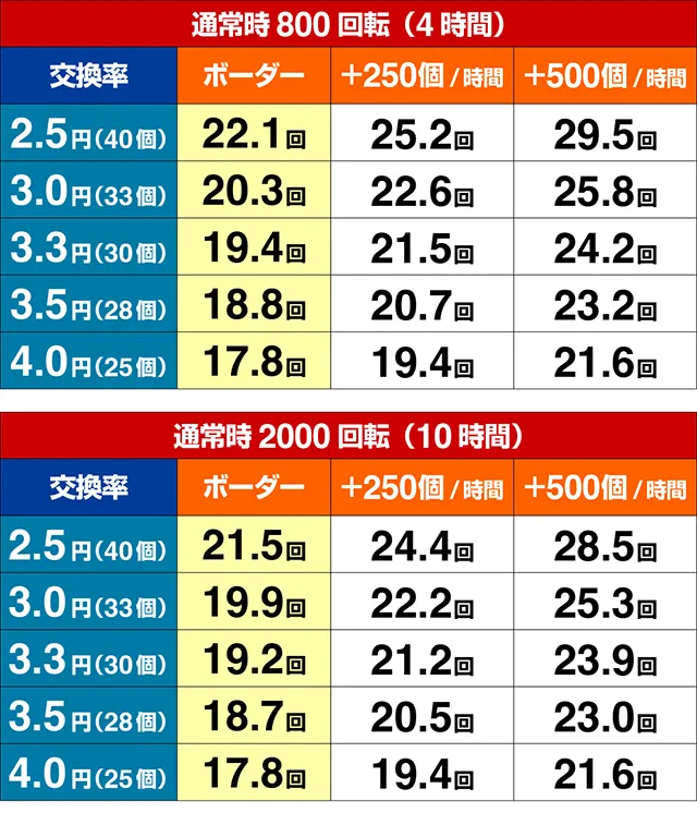 ぱちんこ乃木坂46・期待収支