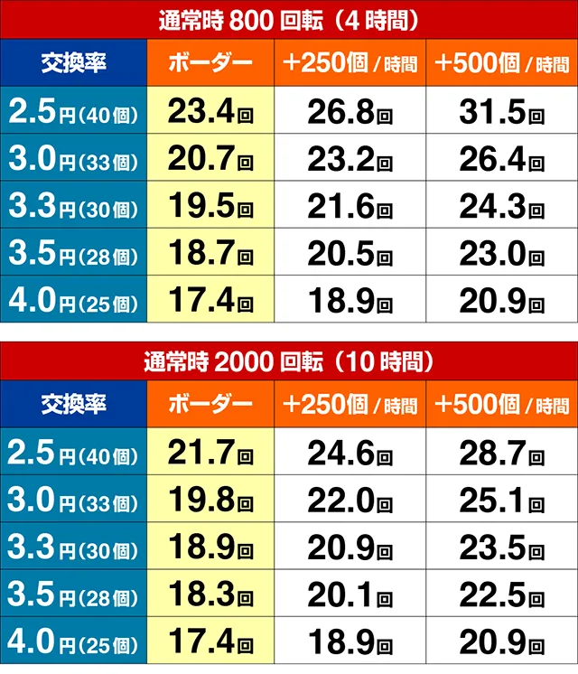 e花の慶次裂（スマパチ慶次）・期待収支