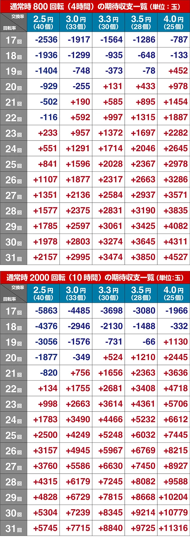 大海物語5・期待収支