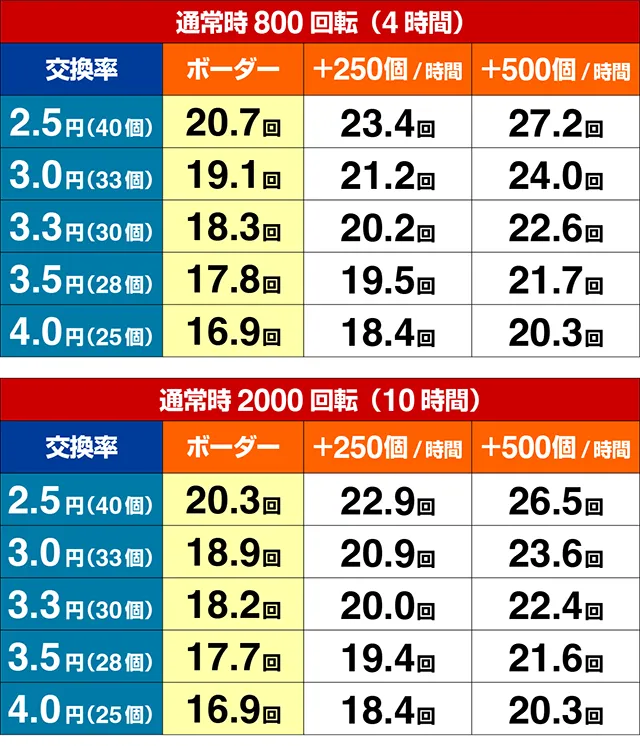 ぱちんこデビルマン黄金黙示録・期待収支