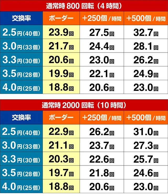 ぱちんこ・七つの美徳・期待収支