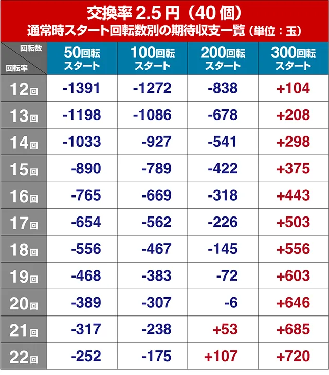ぱちんこ聖闘士星矢超流星・遊タイム狙い目