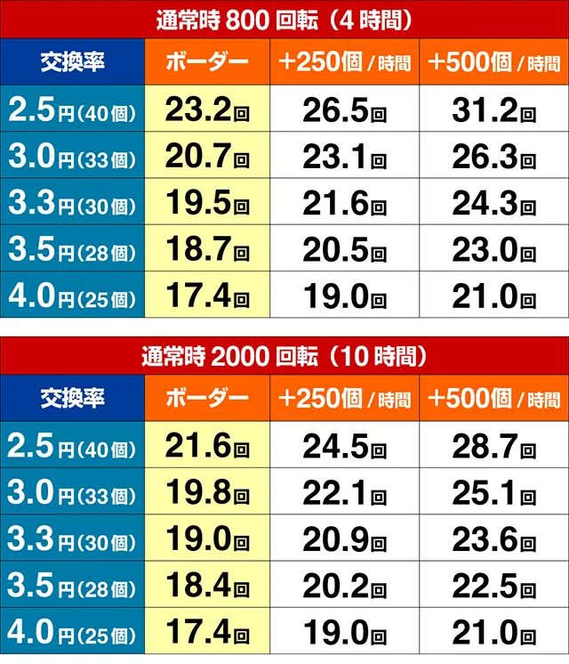 ぱちんこ・咲-Saki-全国編・期待収支
