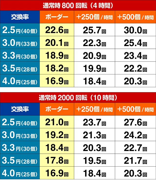 ぱちんこ・リング呪いの7日間3・期待収支