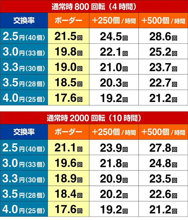 ぱちんこ・フィーバー戦姫絶唱シンフォギア3黄金絶唱・期待収支