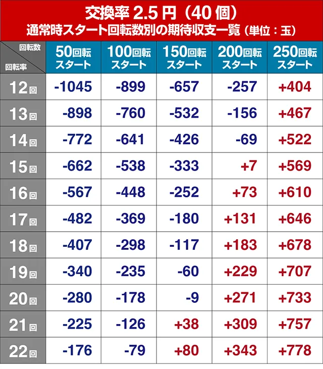 ぱちんこ・フィーバー戦姫絶唱シンフォギア3黄金絶唱・遊タイム狙い目・期待値