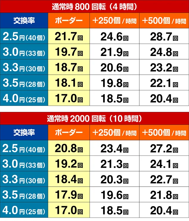 ぱちんこ・頭文字D・期待収支