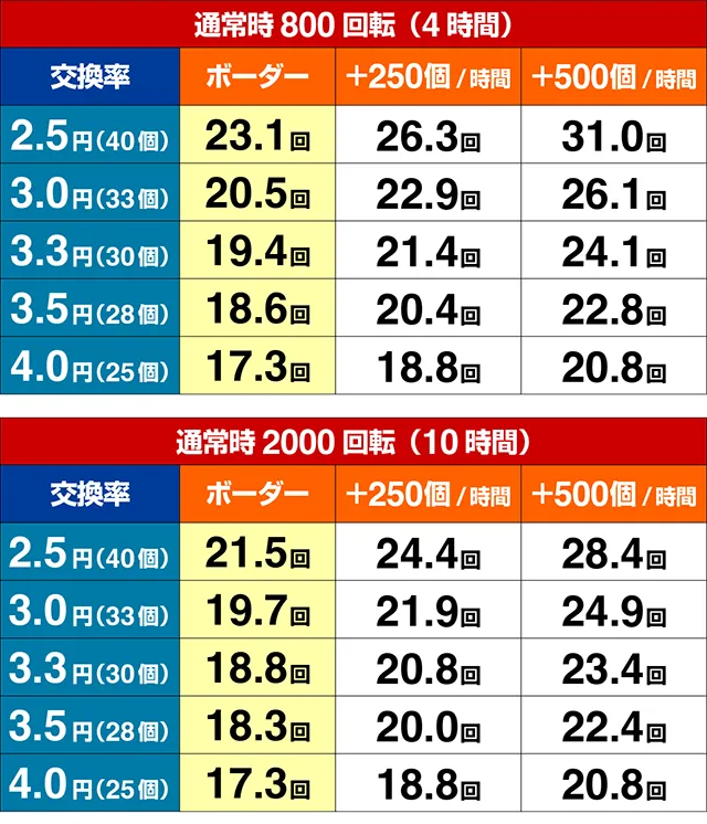 ぱちんこ・かぐや様は告らせたい・期待収支（貸玉料金4円）