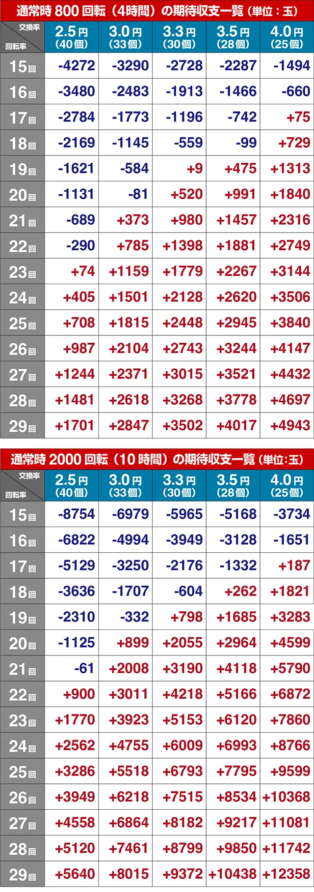 ぱちんこ・義風堂々!!兼続と慶次3(スマぱち)・期待収支
