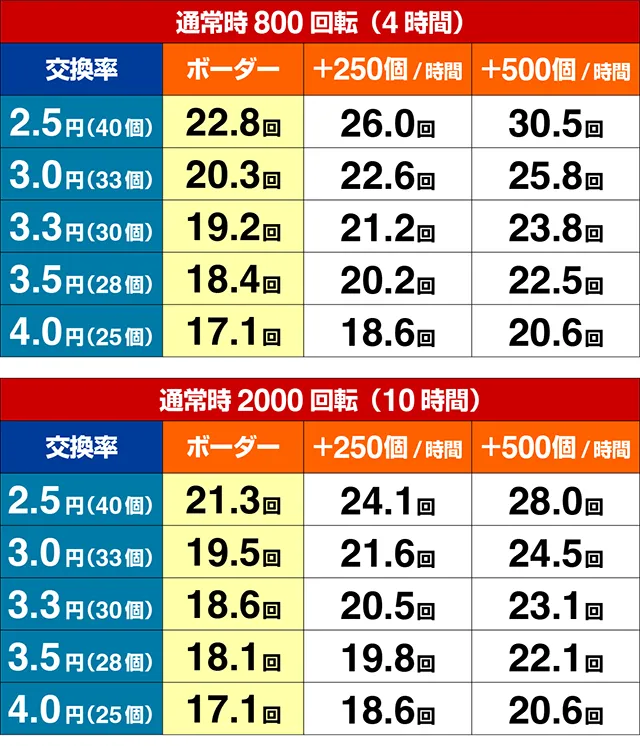 ぱちんこ・シンエヴァンゲリオン（エヴァ16）期待収支（貸玉料金4円）