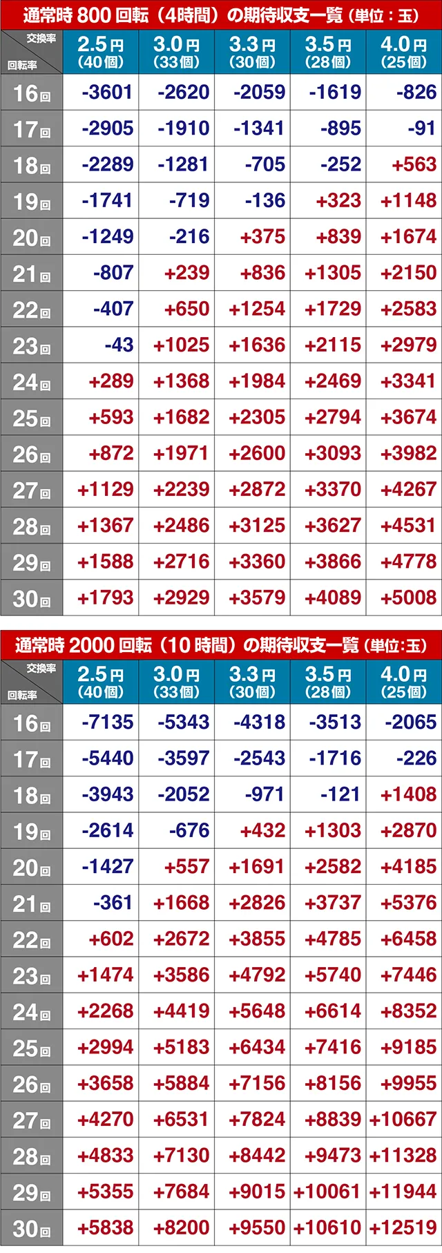スマパチ・シンエヴァンゲリオン(エヴァ16)期待収支(貸玉料金4円)