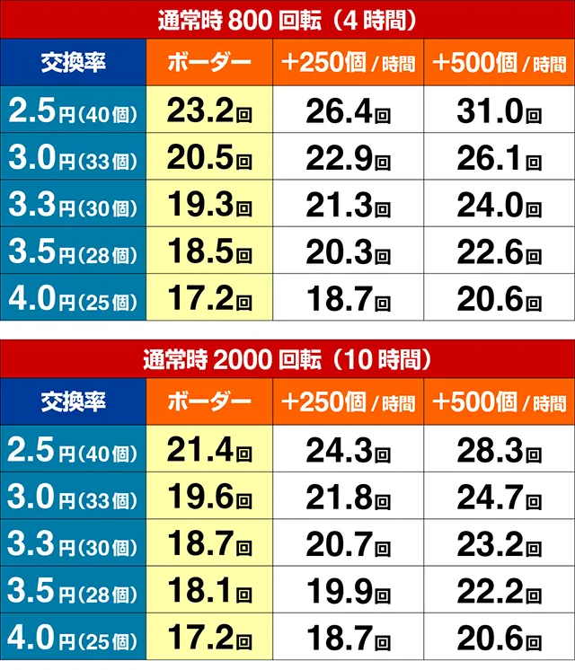 スマパチ・シンエヴァンゲリオン(エヴァ16)期待収支(貸玉料金4円)