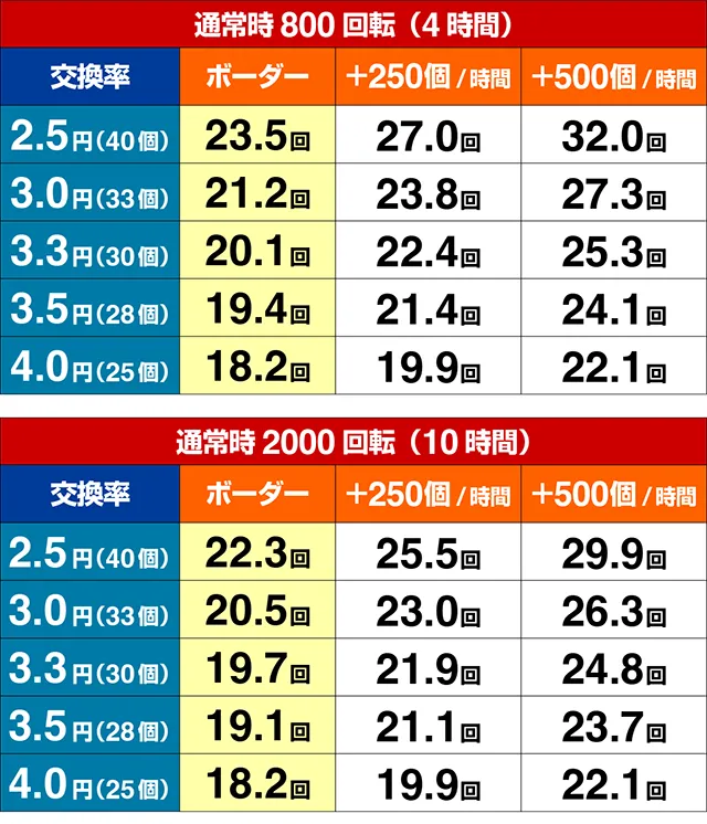 ぱちんこ・ギルティクラウン2・期待収支