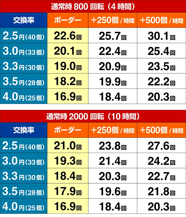 ぱちんこ・ゲゲゲの鬼太郎獅子奮迅・期待収支
