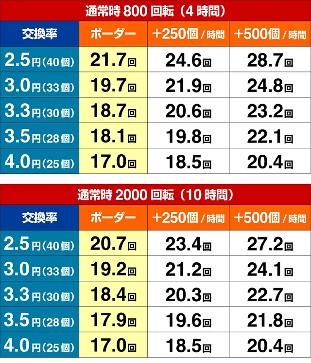 ぱちんこ・真北斗無双4(第4章)・期待収支