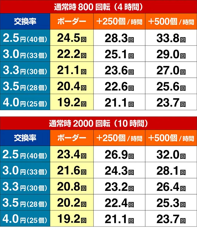 ぱちんこベルセルク無双・期待収支