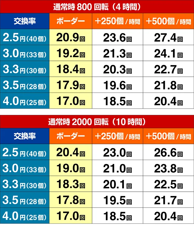 ぱちんこ・からくりサーカス・期待収支