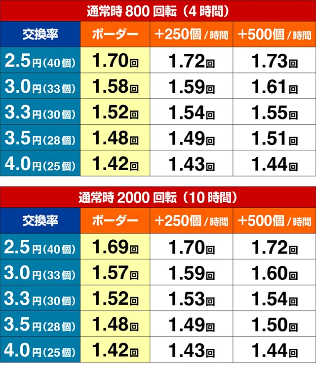 ぱちんこ天龍∞SEVEN・期待収支