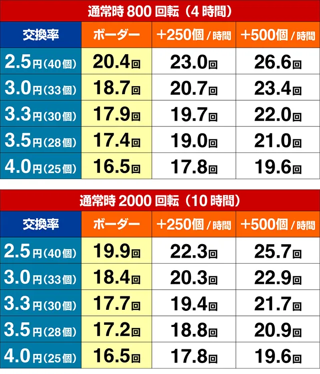 ぱちんこ・真一騎当千・期待収支