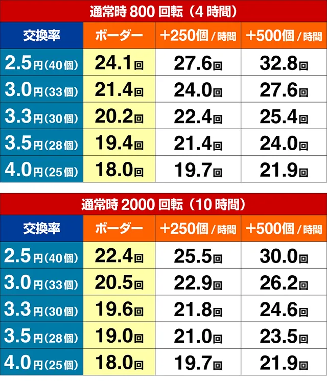ぱちんこ・フィーバー革命機ヴァルヴレイヴ3(ヴヴヴ3)・期待収支